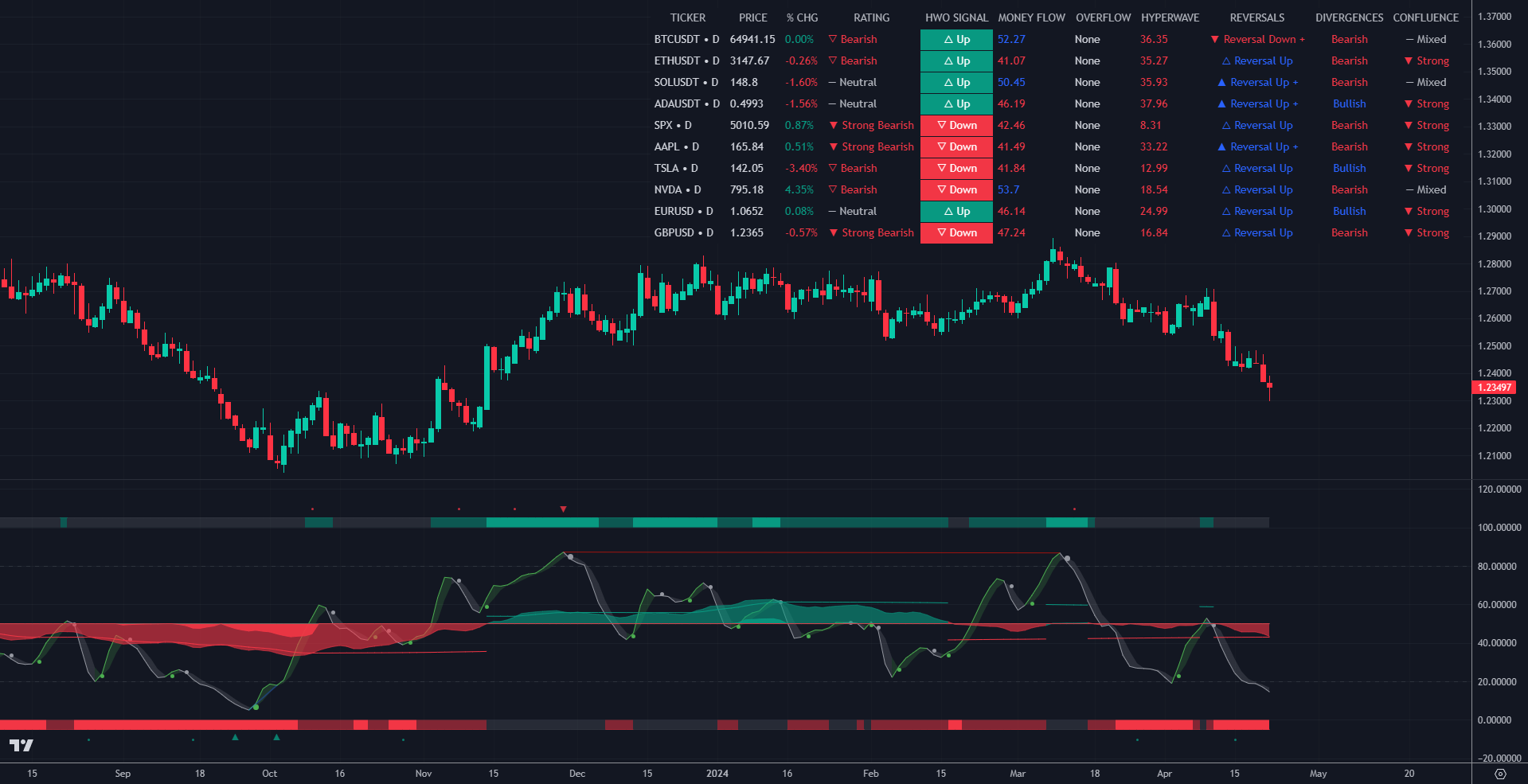 TradingAi chart showing sorting & filtering of screener