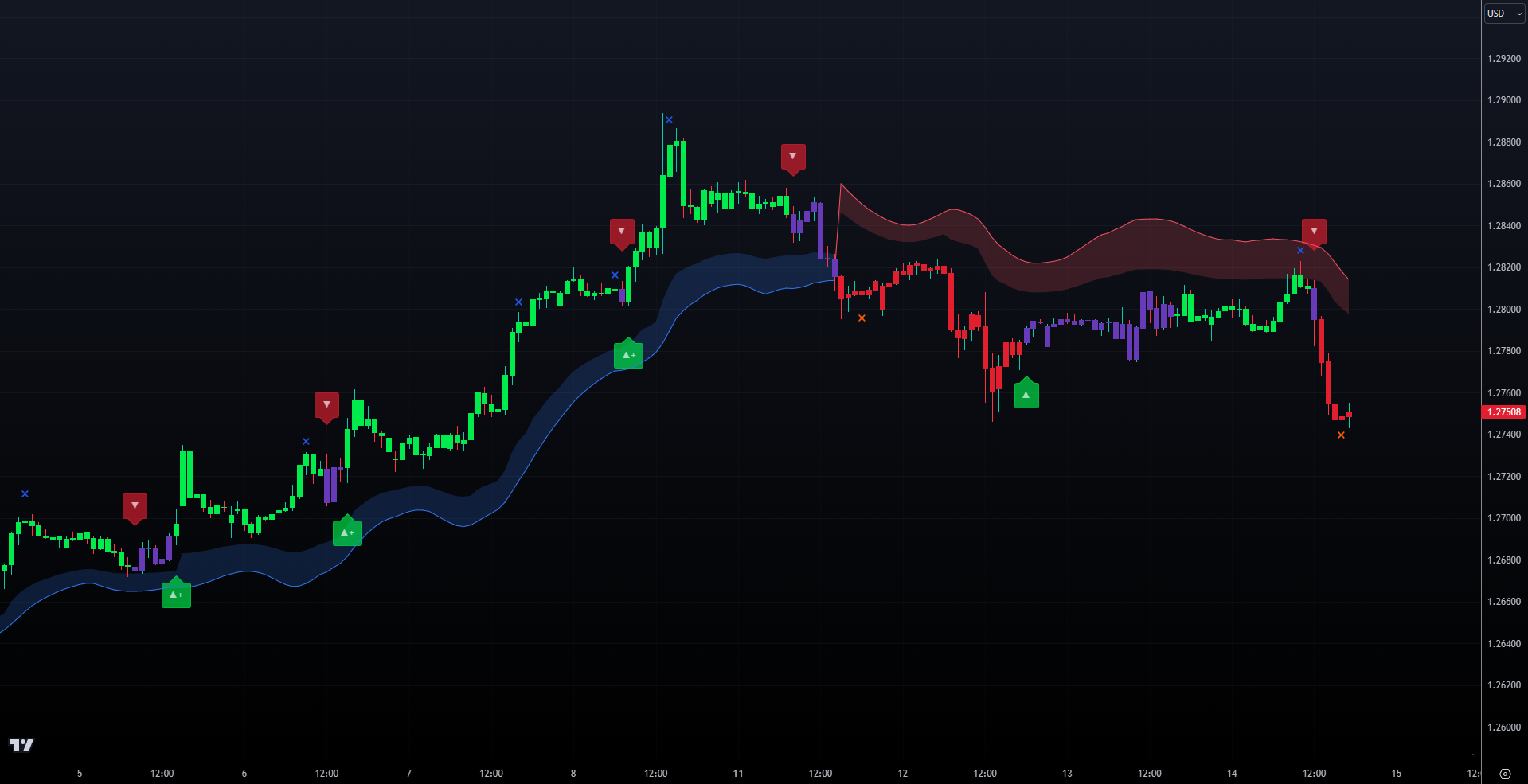 TradingAi trading chart showing Signals & Overlays indicator toolkit