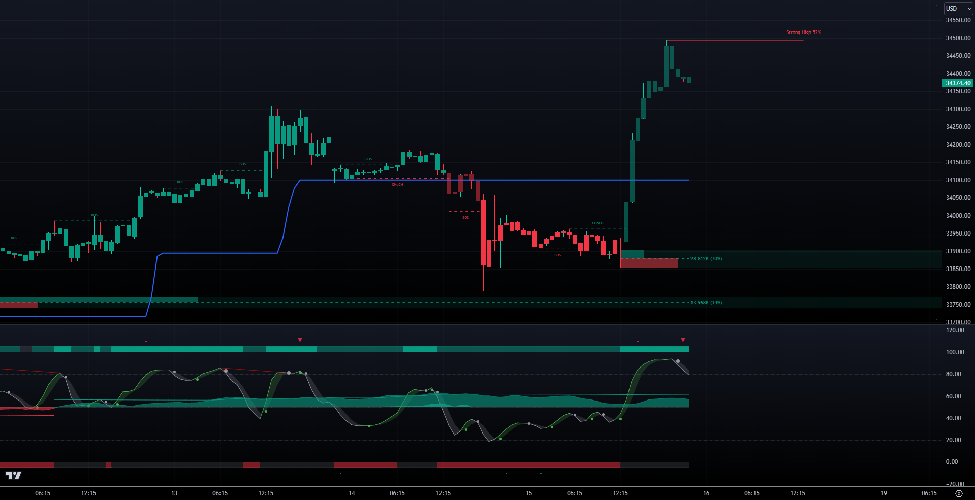 TradingAi trading chart showing Oscillator Matrix indicator toolkit